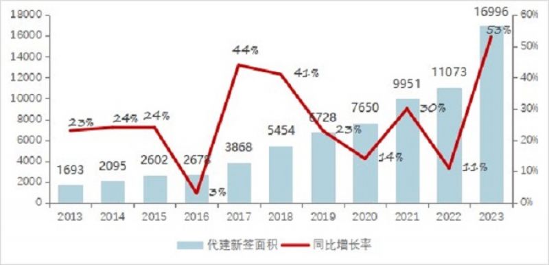 从开发走向代建？房地产代建规模井喷增添，近百家房企结构